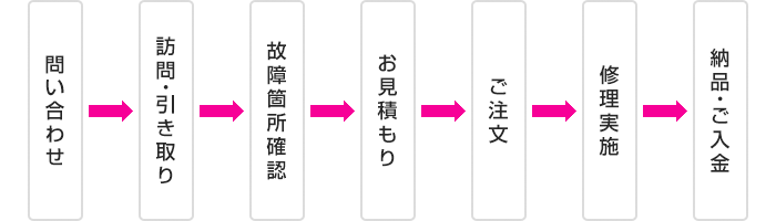 お問い合わせから修理完了までの流れ